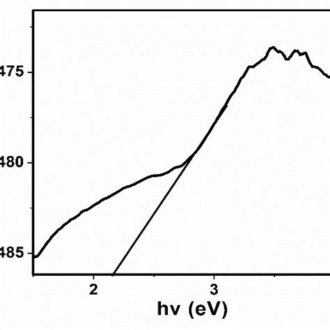 Tauc Plot F R Hv Versus Photon Energy Hv For Baceo