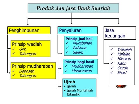 Pembagian Produk Dan Jasa Bank Syariah Perbankan Syariah