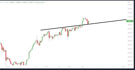 Borsa Teorisi on Twitter XU100 BIST100 Saatlik endeks desteği