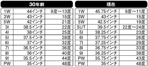 ゴルフクラブの番手の数字はどうやって決めているの？｜編集部員あいりのゴルフ用語｜ゴルフサプリ