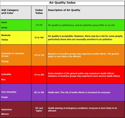 Understanding Air Quality Alerts In Your Area