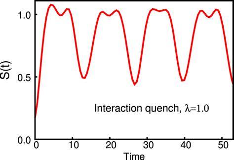 Dynamics Of Shannon Entropy S T For Interaction Quench λ 1 0 The Download Scientific