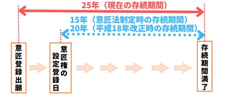 意匠権の存続期間は何年？意匠権の存続期間の更新や延長の有無も解説 知育特許事務所