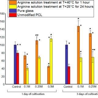 The Dependence Of Viability Of The MSC Cells On The Type Of Treatment