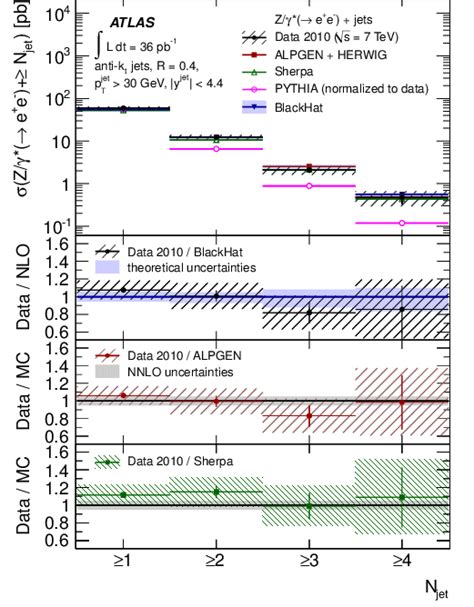 Measured Cross Section For Z γ → E E − Jets Production As A Download Scientific Diagram