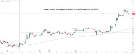 Tren Harga Saham