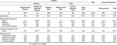 Socio Demographic Characteristics By Gender And Sexual Orientation Download Scientific Diagram