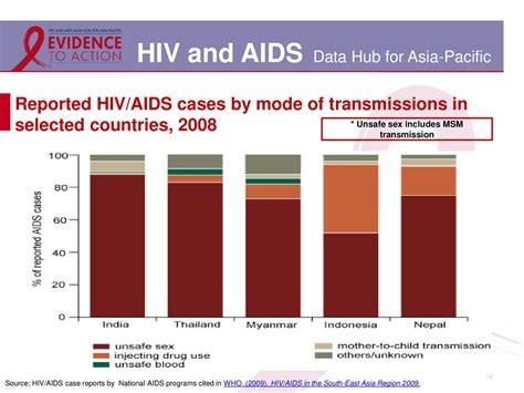 Key Affected Populations Ppt Download