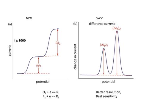 Ppt Pulsed And Square Wave Voltammetry Powerpoint Presentation Free