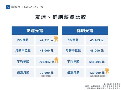 畢業生快看！「友達群創」薪資出爐 公司所在地成高薪關鍵 生活 三立新聞網 Setncom