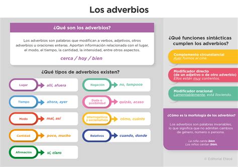 Tipos De Adverbios Ejemplos Y Oraciones Lenguaje