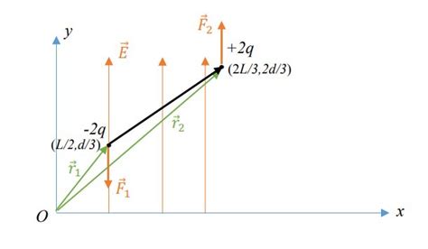 Electric Dipole | Math & Physics Problems Wikia | Fandom