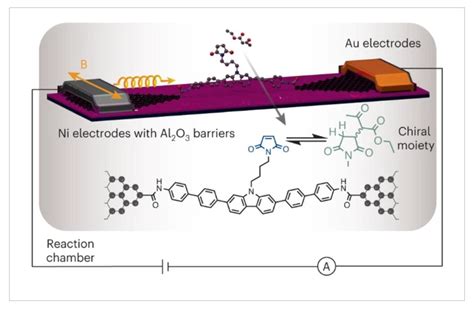 纳米人 Nature Chemistry：通过手性诱导的自旋选择性单分子观察实时监测反应立体化学