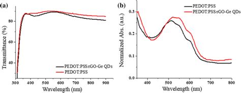 Uvvis A Optical Transmittance Spectra Of Pedotpssrgoge 2 Qds And