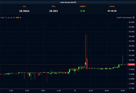 Dolarda Yeni Zirve Görüldü Kurun Zapt Edilmesi Zorlaşıyor Paratic