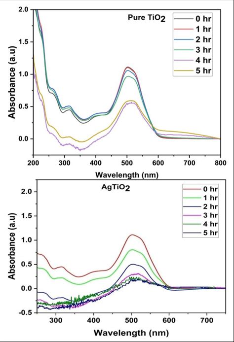 Photocatalysis Analysis of Pure TiO2 and Ag-TiO2 Samples at Various ...