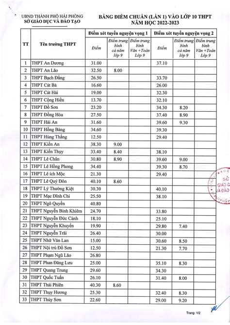 Bảng điểm Chuẩn lần 1 Vào Lớp 10 THPT Năm Học 2022 2023