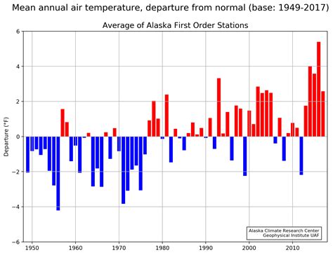 Temperature Changes in Alaska | Alaska Climate Research Center