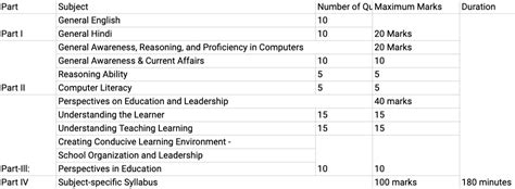 Kvs Syllabus For Prt Tgt Pgt And Exam Pattern