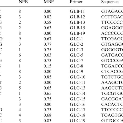 RAPD Primers With Sequence Number Of Polymorphic Bands NPB And Mean