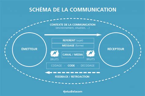 Schéma De La Communication