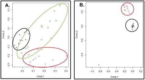 A Principal Component Analysis Of The Metabolic Profiles Of Isolates Download Scientific