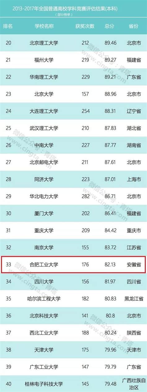 工大第33名！中國高校創新人才培養暨學科競賽評估結果（2013 2017）出爐 每日頭條