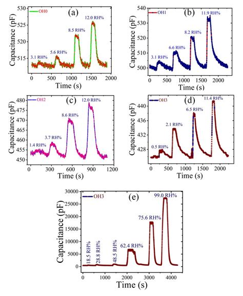 Dynamic Response Of Developed Capacitive Humidity Sensor A Oh0 B