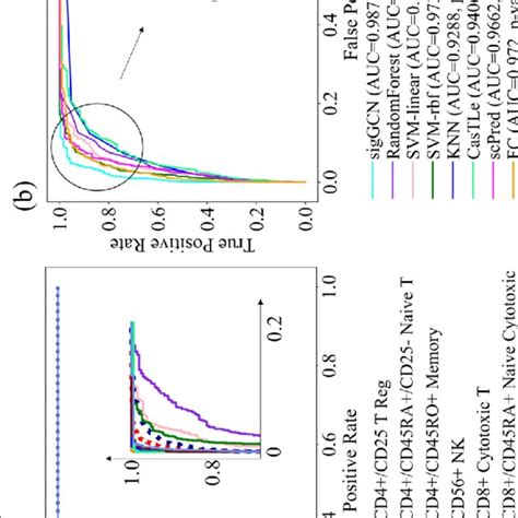 A Average Auc And Roc Curves Of Siggcn Using The Ten Zhengsorted Cell Download Scientific