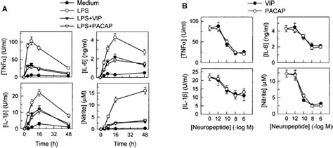 Vip And Pacap Inhibit Lps Induced Proinflammatory Cytokine Production Download Scientific