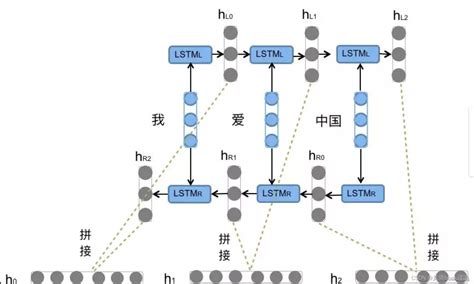 Rnn和lstm（bi Lstim）介绍rnn及lstm Csdn博客