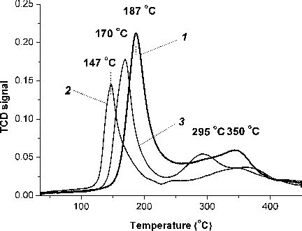 Tpr Profiles Of Adsorbed Platinum Complexes H Ptcl Al O