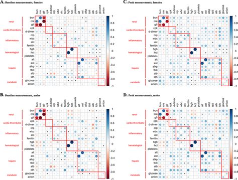 Pearson Correlations Between Biomarkers Baseline And Peak