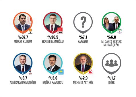 Orc Ara T Rma Anketi Ak Partili Murat Kurum Mamo Lu Nun N Nde