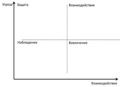 Методики анализа стейкхолдеров проекта | Статья в журнале «Молодой ученый»