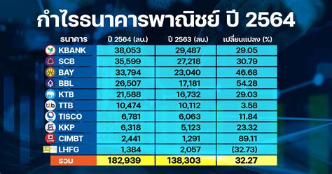 เปิดงบปี 64 กลุ่มแบงก์ฟาดกำไร 182 แสนลบ ตั้งสำรองลดฮวบ