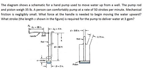 Solved The diagram shows a schematic for a hand pump used to | Chegg.com