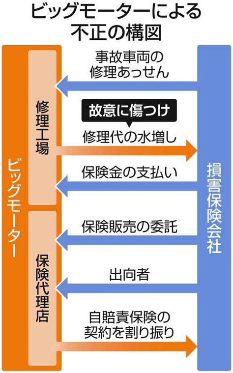 「お得意様」ビッグモーターを優遇、保険ユーザーを軽視して不正見逃す 社長辞任の損保ジャパン：東京新聞 Tokyo Web