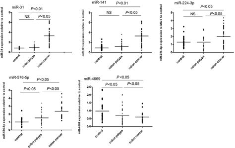 Expression Profiles Of Circulating Mirnas In The Serum Of Patients With