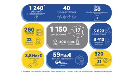 Chiffres clés DMAé Ministère des Armées