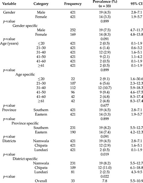 Overall And Specific Prevalence Of Ntm In Humans Across Age Sex