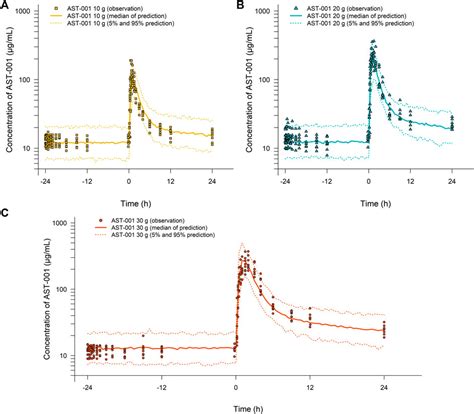 Frontiers Population Pharmacokinetic Model Of AST 001 L Isomer Of