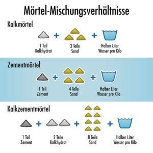 Mörtel selbst mischen in kleineren oder größeren Mengen