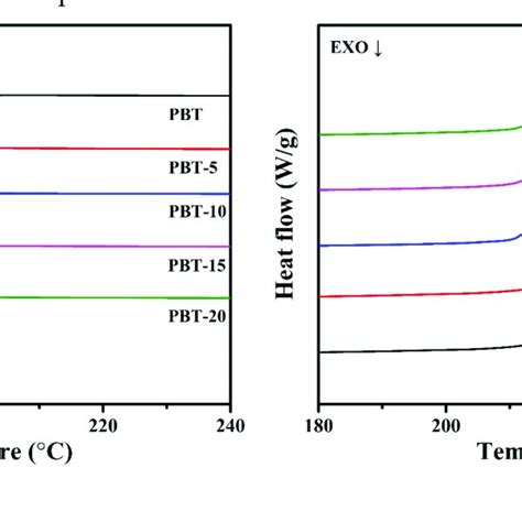 A Dsc Cooling And B Second Heating Curves For Pbt And Pbtamw Download Scientific Diagram