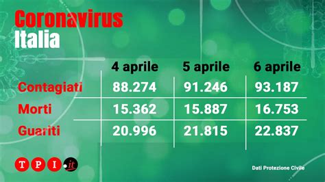 Coronavirus Italia Bollettino Protezione Civile Oggi 6 Aprile Morti