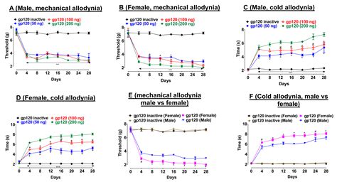 Ijms Free Full Text Sex Differences In A Rodent Model Of Hiv 1 Associated Neuropathic Pain