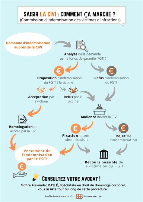 Indemnisation De La Victime Devant La Civi Comment A Marche
