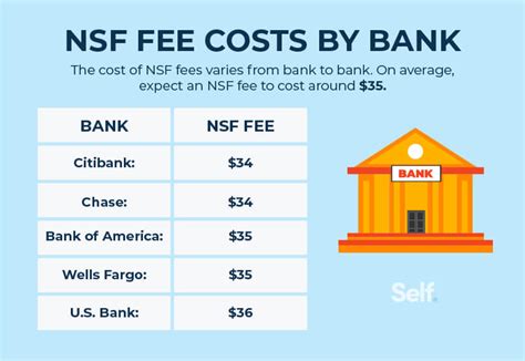 Non Sufficient Funds Nsf Fees What They Are And How To Avoid Them