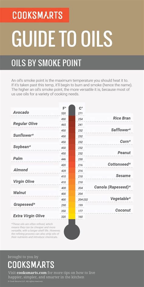 Guide To Oils Oils By Smoke Point Infographic Via Cooksmarts Cooking Basics Professional