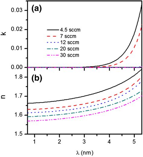 Variations Of A Extinction Coefficient K And B Refractive Index N